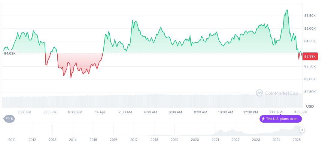 DeFi Surges Amid Crypto Lending Market Recovery 1 bitcoin-daily-chart-340