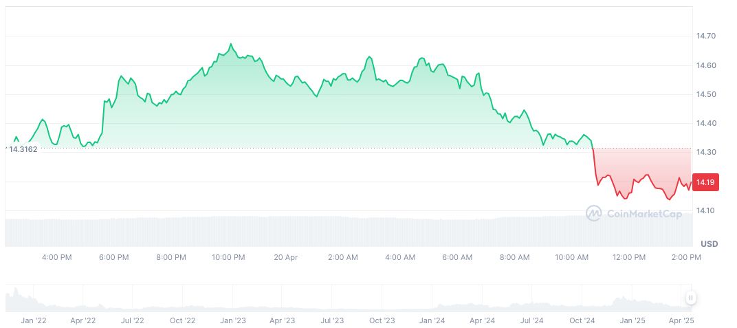 Phishing Attack Exploits Google Vulnerability, Targets ENS Developer 1 ethereum-name-service-daily-chart-2