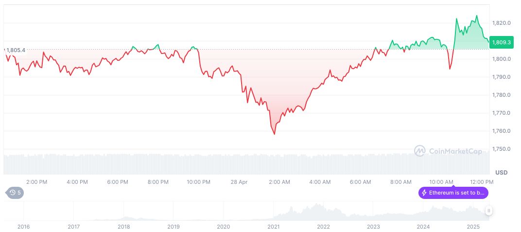 Tether’s Reeve Collins Advocates for Diversified Stablecoin Collateral 1 ethereum-daily-chart-139