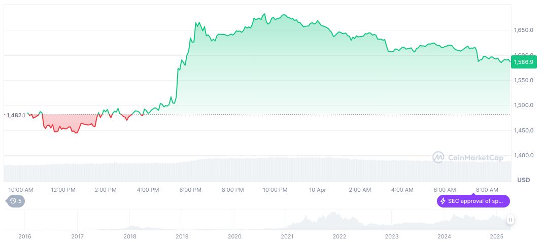 Morpho Blue Vulnerability Results in $2.6 Million Loss 1 ethereum-daily-chart-65