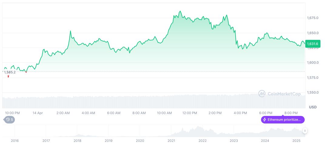 Ethereum Addresses 95% Cross-Chain Issues with ERC-7786 Proposal 1 ethereum-daily-chart-90