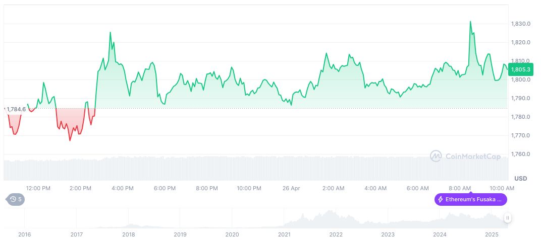 Vitalik Buterin Highlights Ethereum Account Abstraction Progress 1 ethereum-daily-chart-126