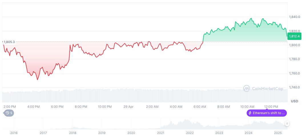 Ethereum 2025: Buterin's Focus on Security and Decentralization 1 ethereum-daily-chart-144