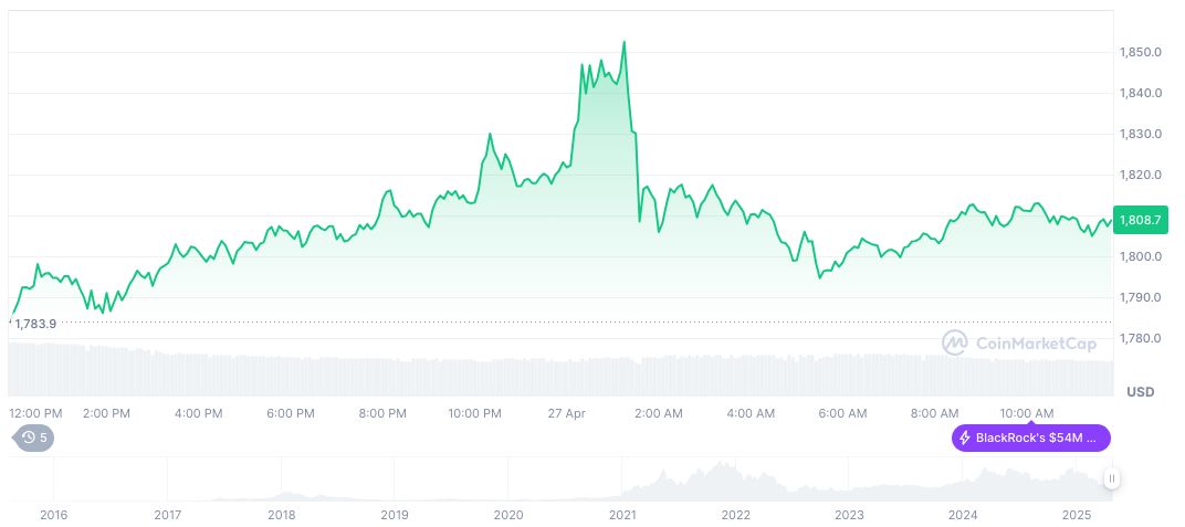 Ethereum Lending Platform Term Finance Recovers $1 Million After Oracle Error 1 ethereum-daily-chart-129