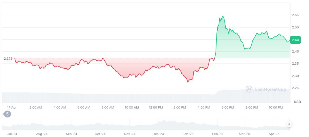 Andreessen Horowitz Invests $55 Million in LayerZero Tokens 1 layerzero-daily-chart