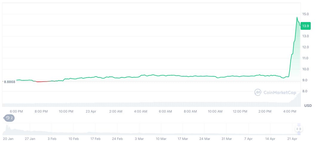 Trump Meme Coin Holders Invited to Exclusive Dinner 1 official-trump-daily-chart-16