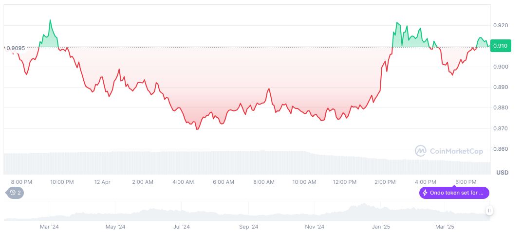 Binance Lists Ondo, Big Time, Virtuals Protocol Tokens 1 ondo-daily-chart