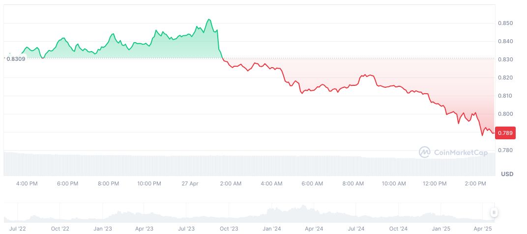 Major Token Unlocks: OP, ZETA, CHEEL Surpass $10M Each 1 optimism-daily-chart