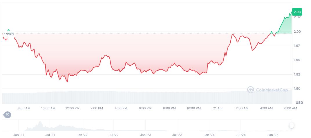 PancakeSwap Implements CAKE Token Economics 3.0, VeCAKE and Gauges Retired 1 pancakeswap-daily-chart-3