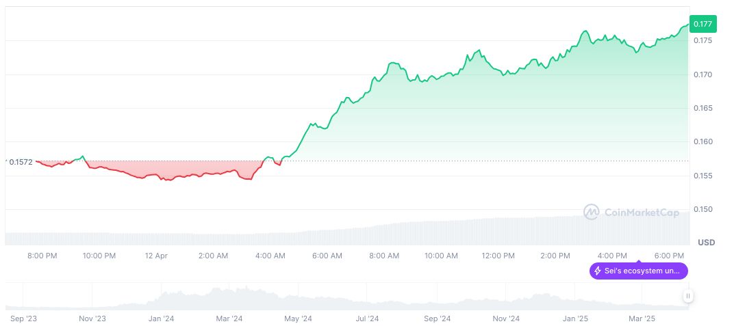 Trump Family's WLFI Acquires 4.89 Million SEI in Strategic Move 1 sei-daily-chart