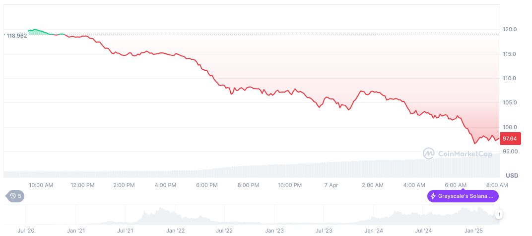 0xSun.sol Adjusts Strategy, Declares Shorting Altcoins a Past Fad 1 solana-daily-chart-18