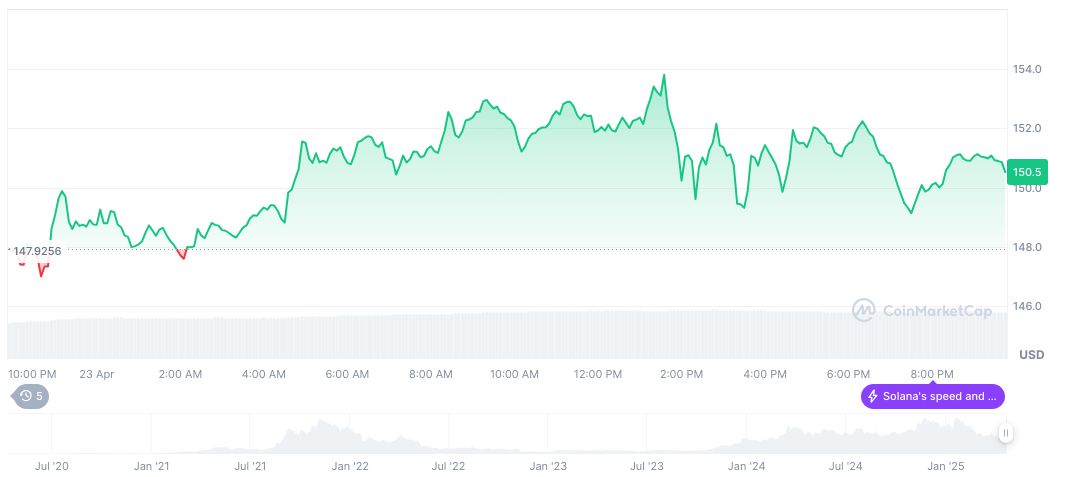 SOL Strategies Secures $500M Convertible Note for SOL Growth 1 solana-daily-chart-41
