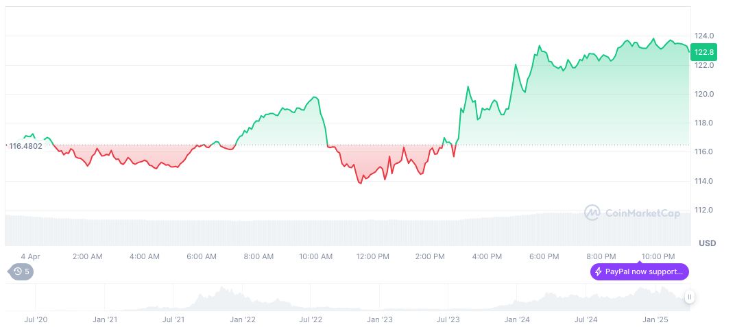 Grayscale Files Solana ETF with SEC for Approval 1 solana-daily-chart-10