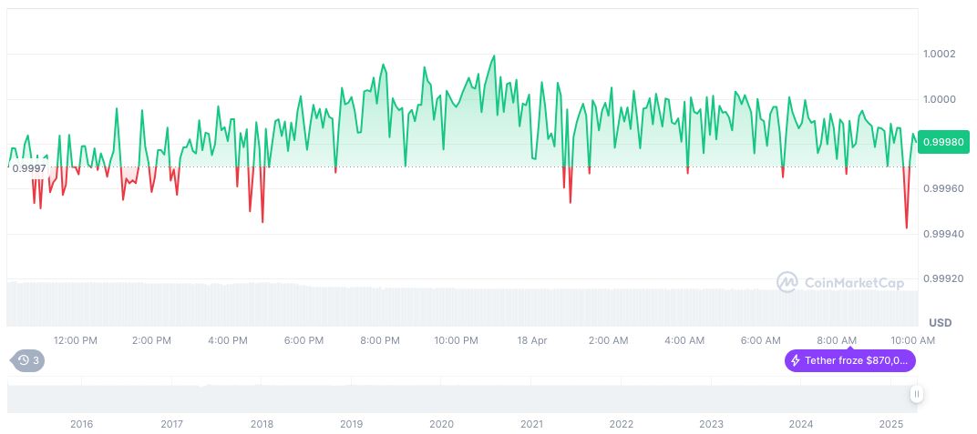 Hacker Returns $5.5 Million to KiloEx 1 tether-usdt-daily-chart-22
