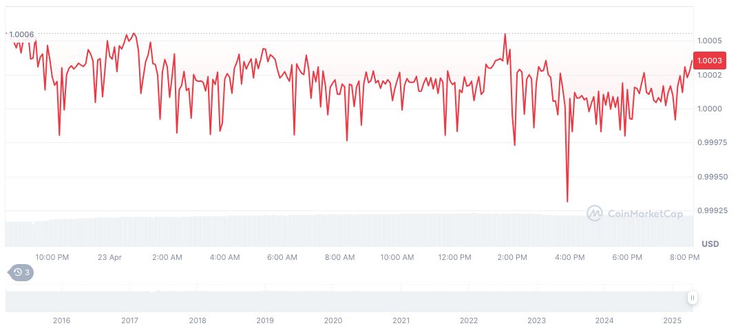 Tether's Market Cap Surpasses $145 Billion, Hits New Peak 1 tether-usdt-daily-chart-29