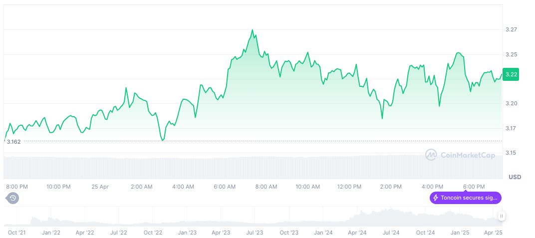 Toncoin Bridge Shutdown Announced: Ethereum and BNB Impact 1 toncoin-daily-chart-4