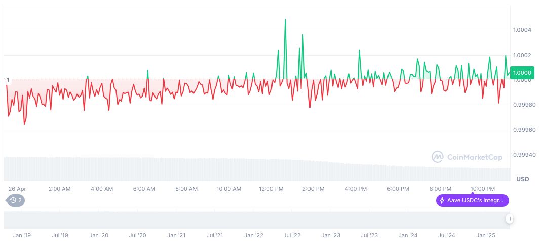 Loopscale Faces $5.8 Million DeFi Exploit, Markets Paused 1 usdc-daily-chart-41