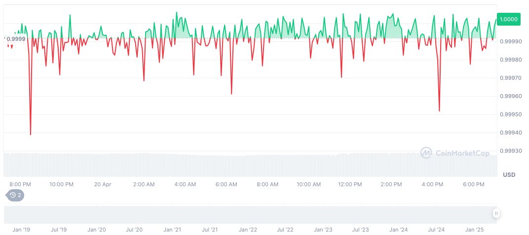 Circle Launches Global Payments Network, Targets Remittance and Payment Sector 1 usdc-daily-chart-28