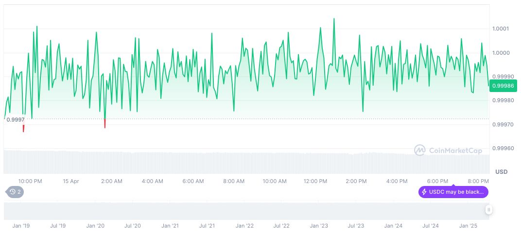 Federal Reserve Chair Jerome Powell Supports Stablecoin Regulation Efforts 1 usdc-daily-chart-25