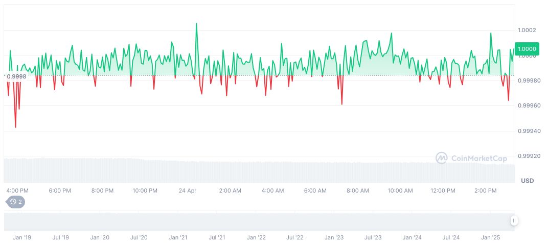 Fed Withdraws Crypto Notification Requirement for Banks 1 usdc-daily-chart-35