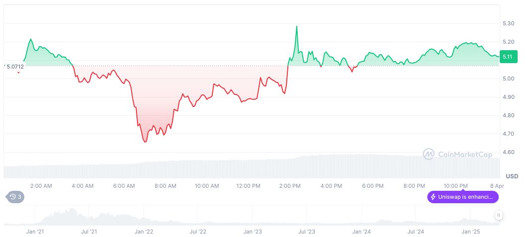 Whale Deposits 365,798 UNI to Coinbase, Incurring $1.25 Million Loss 1 uniswap-daily-chart-6