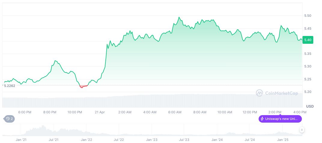 Crypto Firms Donate to Trump's Inauguration Fund 1 uniswap-daily-chart-11