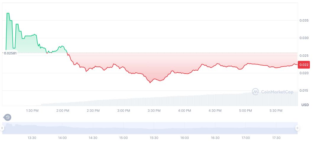 Zora Launch on Binance Sparks Significant Market Movements 1 zora-daily-chart