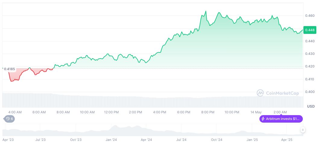 Arbitrum Invests $10 Million in Gaming Projects Through New Venture Program 1 arbitrum-daily-chart-7