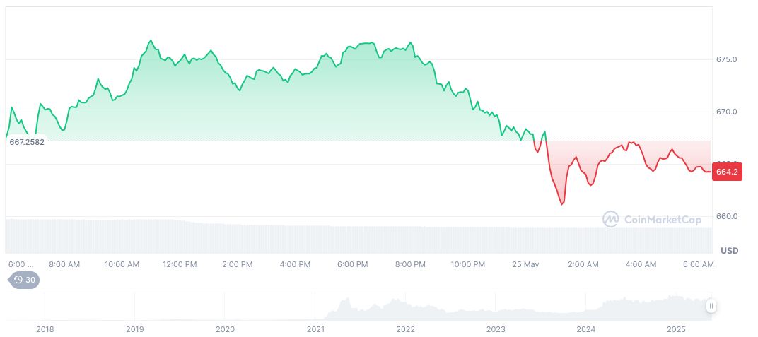 Binance Smart Chain Sees 133% Rise in DEX Trading Volume 1 bnb-daily-chart-66