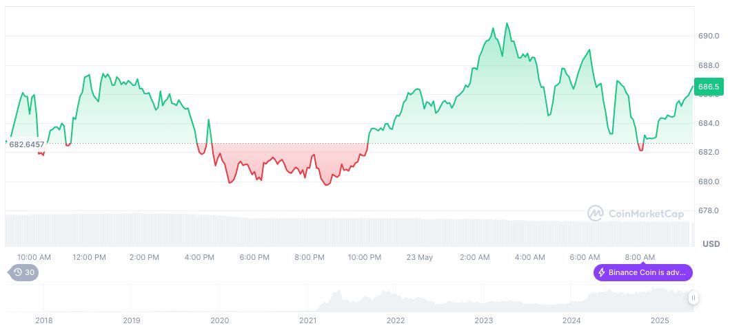 Changpeng Zhao Alleges Wall Street Journal Takes Money for Discrediting Binance 1 bnb-daily-chart-63