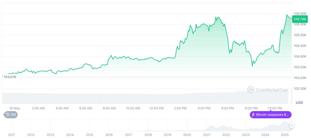 The U.S. 30-Year Treasury Bond Yield Reaches 5% 1 bitcoin-daily-chart-993