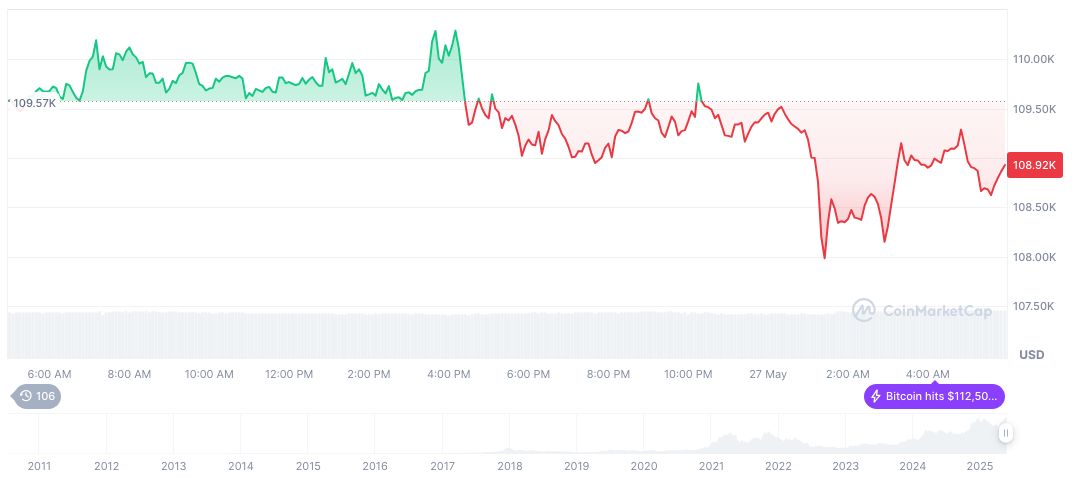 Bitcoin UTXO Profit Reaches 99%, Signals Market Euphoria 1 bitcoin-daily-chart-1170