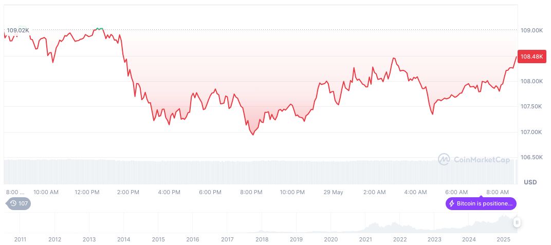 Strive CEO Urges Meta to Add Bitcoin for Balance Sheet Boost 1 bitcoin-daily-chart-1220