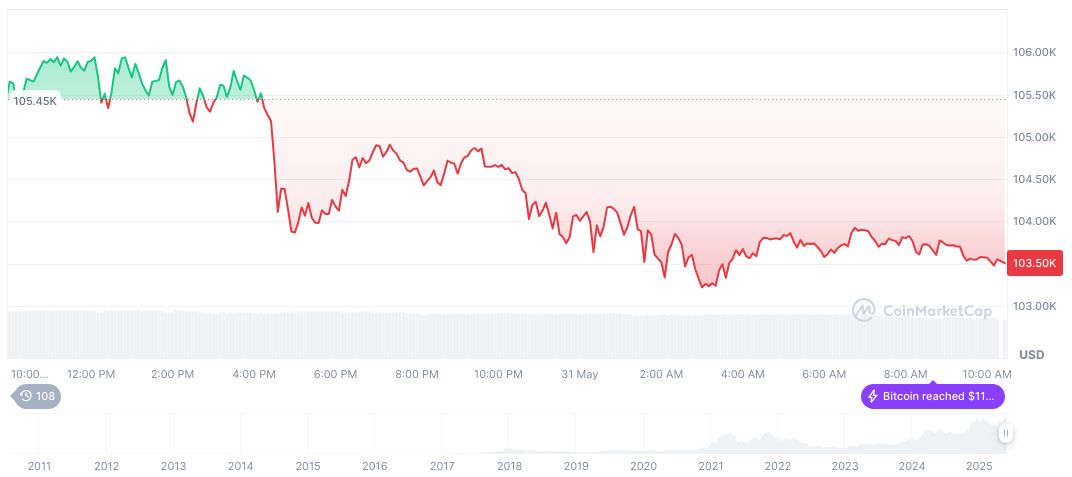 Ricardo Salinas Considers Full Investment in Bitcoin 1 bitcoin-daily-chart-1275