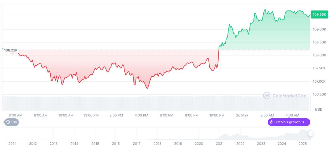 Trump's Trade Policies Continue to Move Bitcoin Market 1 bitcoin-daily-chart-1143