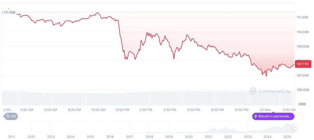 Global X Outage Affects Users Worldwide as Issues Persist 1 bitcoin-daily-chart-1111