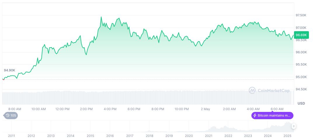 Goldman Sachs Foresees Fed Rate Cut in July 1 bitcoin-daily-chart-634