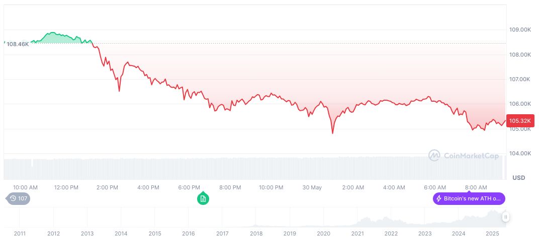 Méliuz Seeks $26.45 Million to Expand Bitcoin Holdings 1 bitcoin-daily-chart-1252