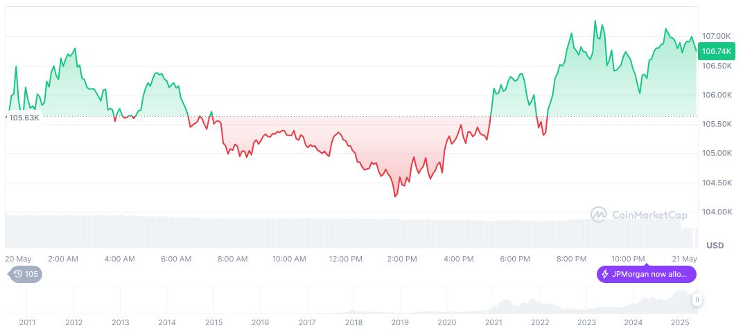 Texas Advances Strategic Bitcoin Reserve Legislation 1 bitcoin-daily-chart-1061