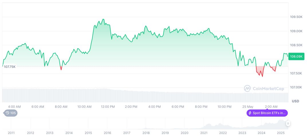 Metaplanet Emerges as Top Stock in Japan's NISA Accounts 1 bitcoin-daily-chart-1131