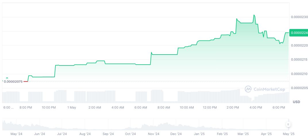 BOOP Token Launch on Solana Exceeds $500 Million Value 1 boop-daily-chart