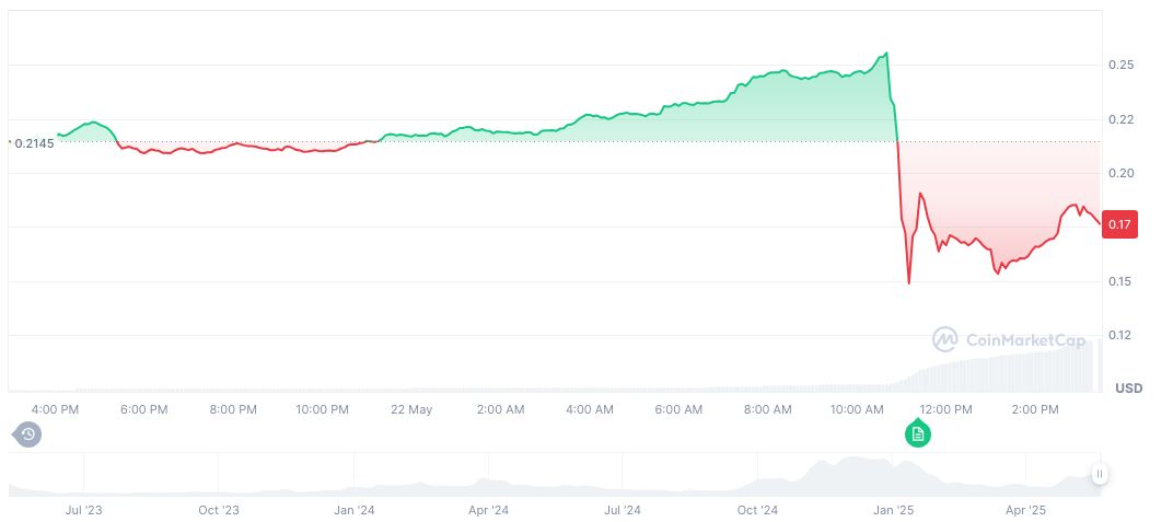 Cetus Protocol Hack Sees $223 Million Stolen; Contracts Paused 1 cetus-protocol-daily-chart