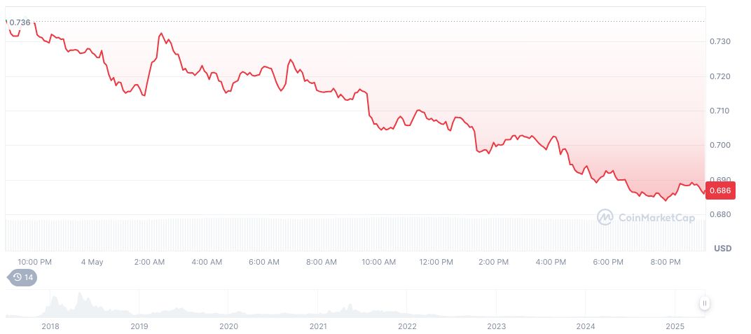Binance Adjusts Collateral Ratios, Margin Tiers Effective May 9 1 eos-daily-chart