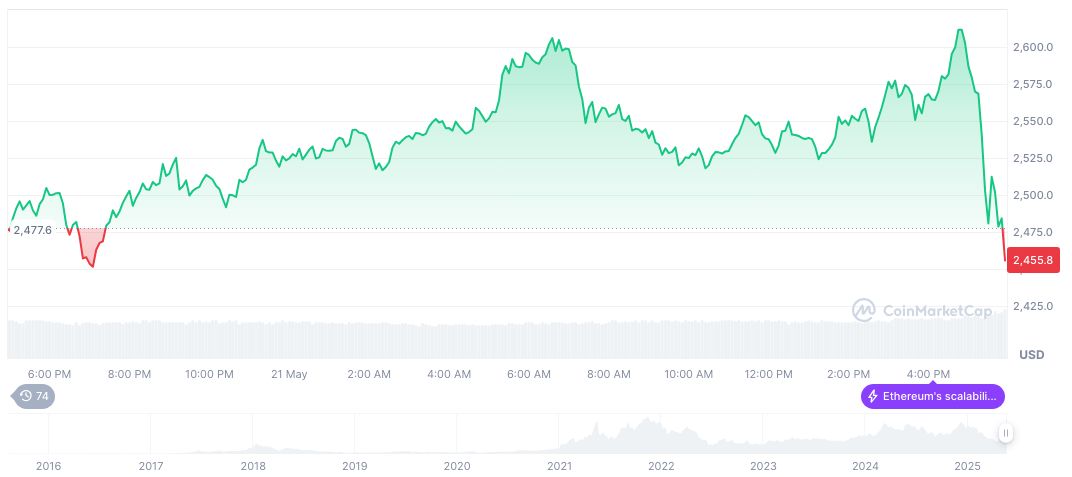 Stablecoin 'GENIUS Act' Moves to Amendment Stage with Strong Support 1 ethereum-daily-chart-298