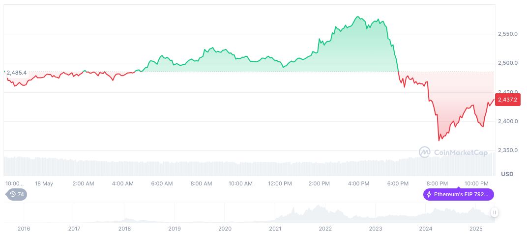 A100x Unveils $50 Million Fund for Blockchain and AI Startups 1 ethereum-daily-chart-287