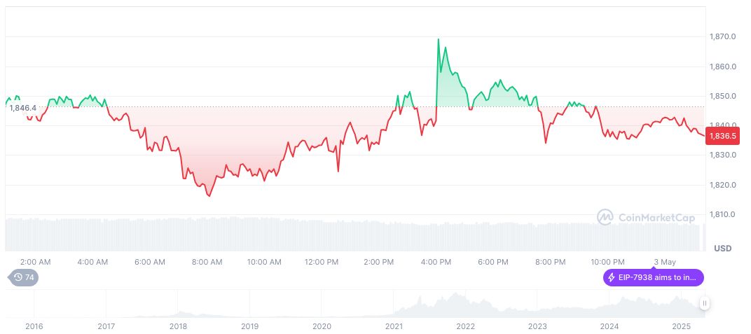 Goldman Sachs Plans 24/7 Trading for Tokenized Bonds 1 ethereum-daily-chart-163