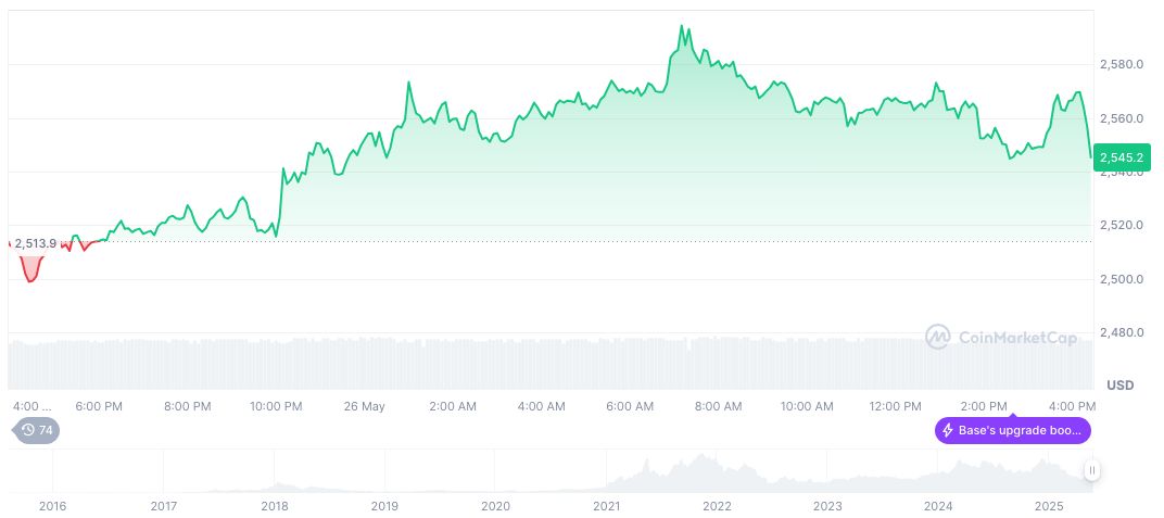 Paradigm's Dan Robinson on Sequencer Rules, Not Decentralization 1 ethereum-daily-chart-326
