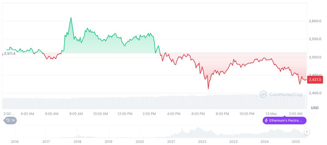 Truth Social Denies Meme Coin Rumors Amid Market Speculation 1 ethereum-daily-chart-245