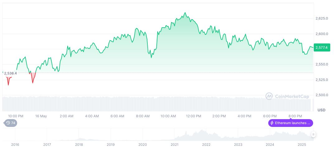 Trump-Linked Crypto Project Faces Unrealized Losses Amid High-Profile Token Purchases 1 ethereum-daily-chart-268