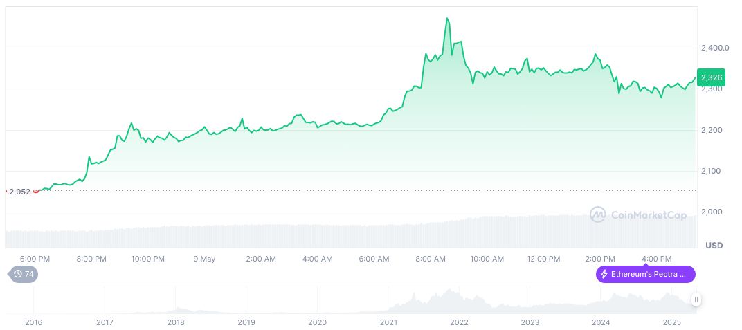 Ethereum Pectra Upgrade Sparks Market Surge and Investor Optimism 1 ethereum-daily-chart-216